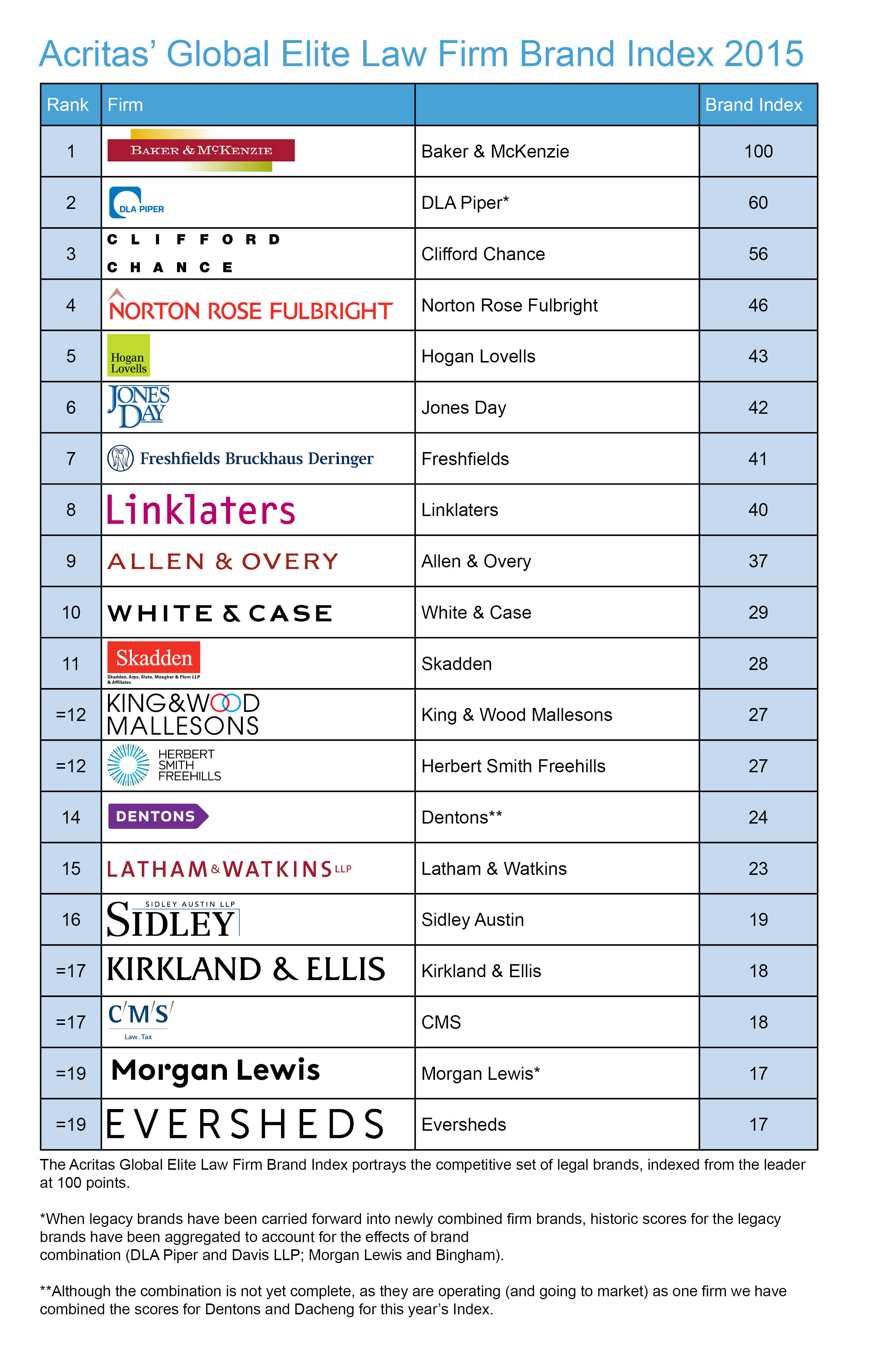 Acritas’ Global Elite Law Firm Brand Index 2015 Reveals Secrets of a